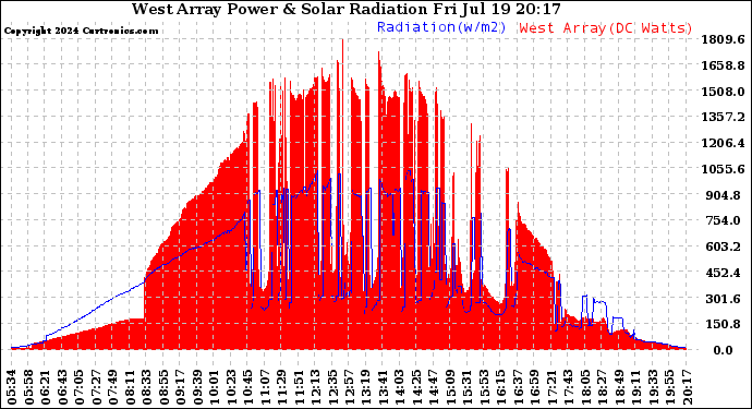 Solar PV/Inverter Performance West Array Power Output & Solar Radiation