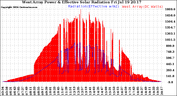 Solar PV/Inverter Performance West Array Power Output & Effective Solar Radiation