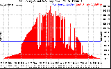 Solar PV/Inverter Performance West Array Actual & Average Power Output