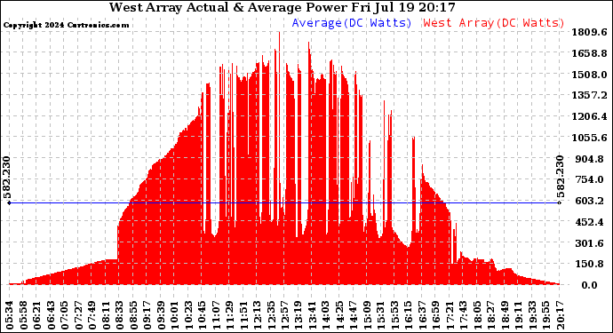 Solar PV/Inverter Performance West Array Actual & Average Power Output