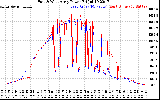 Solar PV/Inverter Performance Photovoltaic Panel Power Output