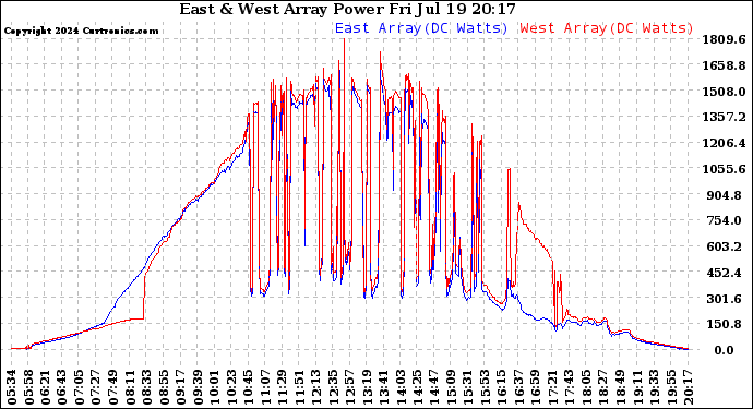 Solar PV/Inverter Performance Photovoltaic Panel Power Output