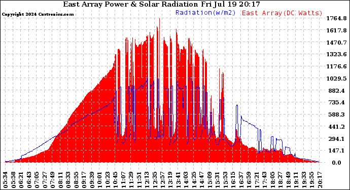 Solar PV/Inverter Performance East Array Power Output & Solar Radiation