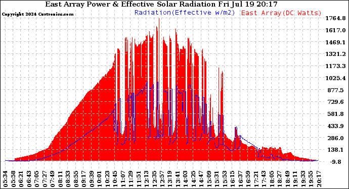 Solar PV/Inverter Performance East Array Power Output & Effective Solar Radiation