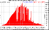 Solar PV/Inverter Performance East Array Actual & Average Power Output