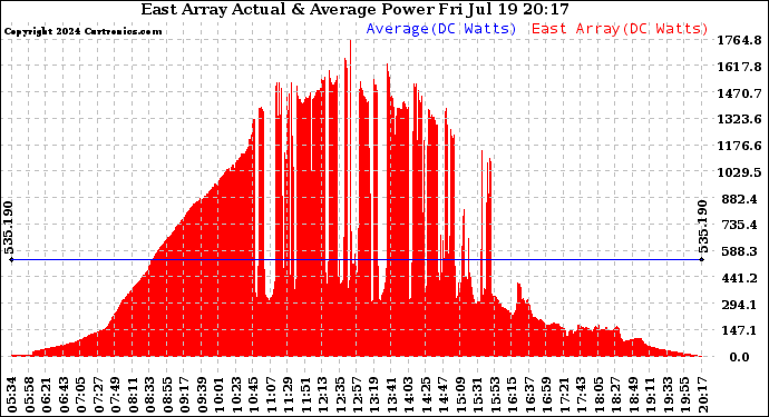 Solar PV/Inverter Performance East Array Actual & Average Power Output