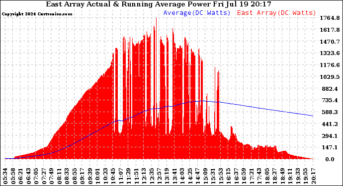 Solar PV/Inverter Performance East Array Actual & Running Average Power Output