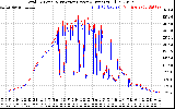 Solar PV/Inverter Performance PV Panel Power Output & Inverter Power Output