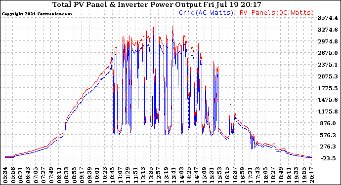 Solar PV/Inverter Performance PV Panel Power Output & Inverter Power Output