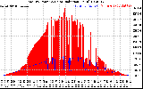 Solar PV/Inverter Performance Total PV Panel Power Output & Solar Radiation