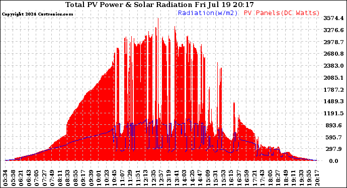 Solar PV/Inverter Performance Total PV Panel Power Output & Solar Radiation