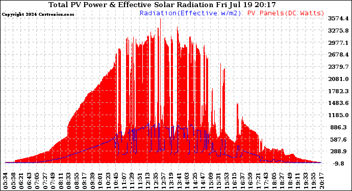 Solar PV/Inverter Performance Total PV Panel Power Output & Effective Solar Radiation