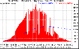 Solar PV/Inverter Performance Total PV Panel & Running Average Power Output