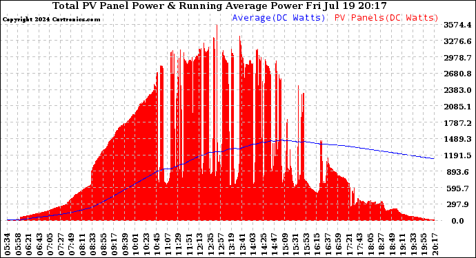 Solar PV/Inverter Performance Total PV Panel & Running Average Power Output