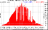 Solar PV/Inverter Performance Total PV Panel Power Output