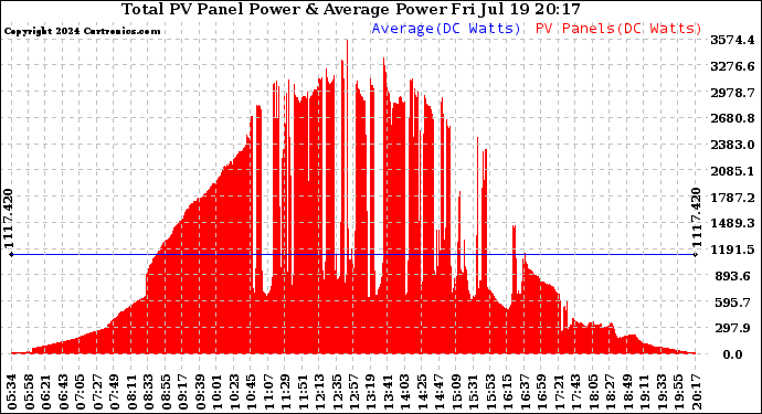 Solar PV/Inverter Performance Total PV Panel Power Output