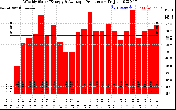 Solar PV/Inverter Performance Weekly Solar Energy Production