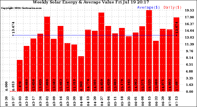 Solar PV/Inverter Performance Weekly Solar Energy Production Value