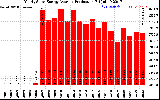 Solar PV/Inverter Performance Yearly Solar Energy Production