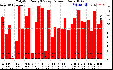 Solar PV/Inverter Performance Daily Solar Energy Production