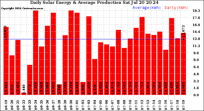 Solar PV/Inverter Performance Daily Solar Energy Production