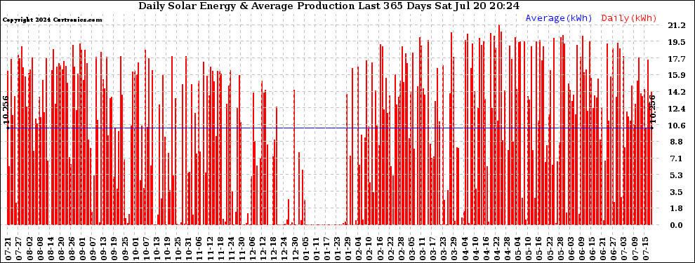 Solar PV/Inverter Performance Daily Solar Energy Production Last 365 Days