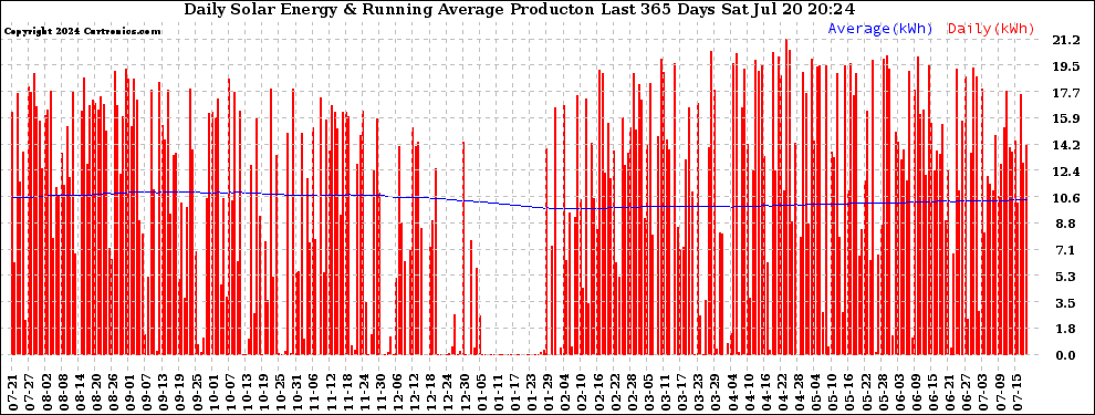 Solar PV/Inverter Performance Daily Solar Energy Production Running Average Last 365 Days