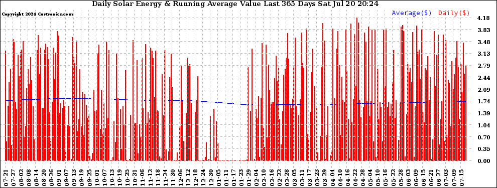 Solar PV/Inverter Performance Daily Solar Energy Production Value Running Average Last 365 Days