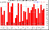 Solar PV/Inverter Performance Daily Solar Energy Production Value