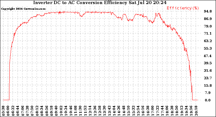 Solar PV/Inverter Performance Inverter DC to AC Conversion Efficiency