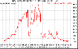 Solar PV/Inverter Performance Daily Energy Production Per Minute