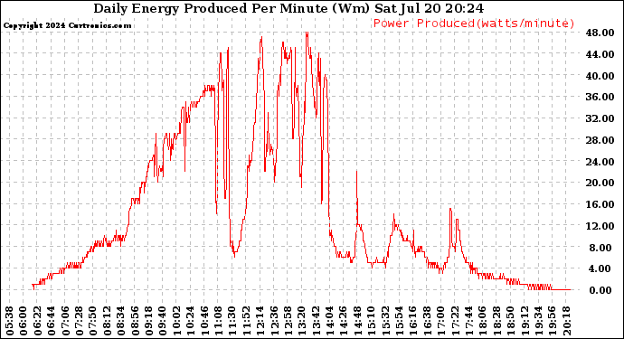 Solar PV/Inverter Performance Daily Energy Production Per Minute