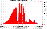 Solar PV/Inverter Performance Grid Power & Solar Radiation