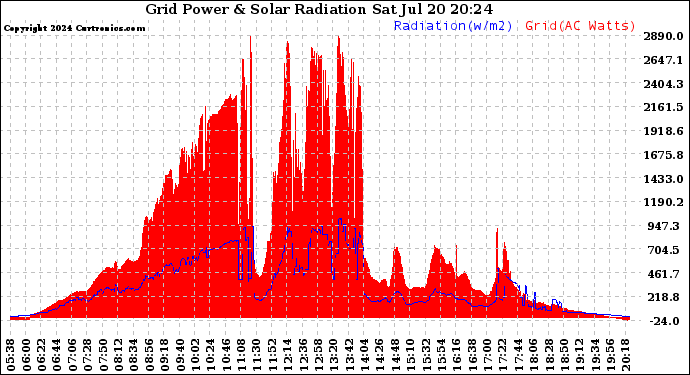 Solar PV/Inverter Performance Grid Power & Solar Radiation