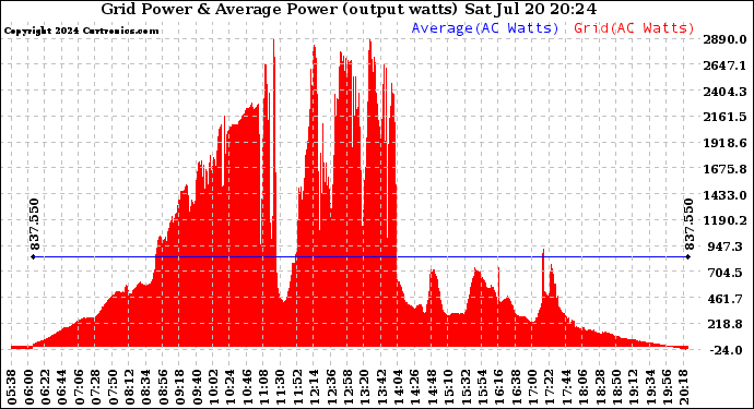 Solar PV/Inverter Performance Inverter Power Output