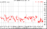 Solar PV/Inverter Performance Grid Voltage