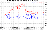 Solar PV/Inverter Performance Inverter Operating Temperature