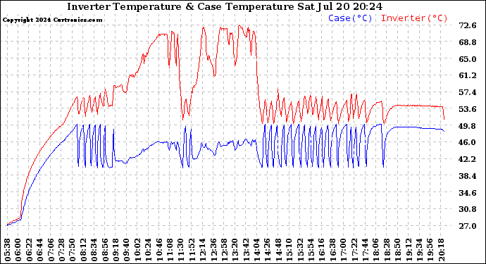 Solar PV/Inverter Performance Inverter Operating Temperature