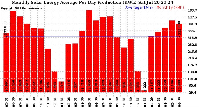 Solar PV/Inverter Performance Monthly Solar Energy Production Average Per Day (KWh)