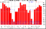 Solar PV/Inverter Performance Monthly Solar Energy Production Running Average