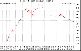 Solar PV/Inverter Performance Outdoor Temperature