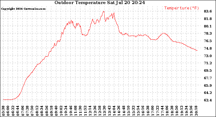 Solar PV/Inverter Performance Outdoor Temperature