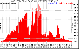 Solar PV/Inverter Performance Solar Radiation & Day Average per Minute