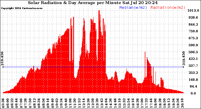 Solar PV/Inverter Performance Solar Radiation & Day Average per Minute