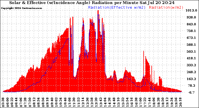 Solar PV/Inverter Performance Solar Radiation & Effective Solar Radiation per Minute