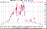 Solar PV/Inverter Performance Photovoltaic Panel Current Output