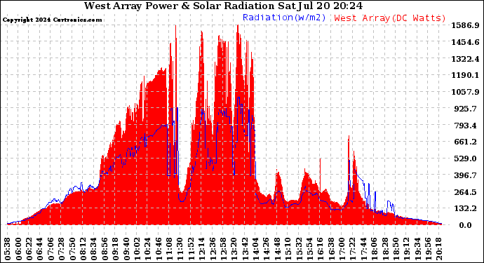 Solar PV/Inverter Performance West Array Power Output & Solar Radiation