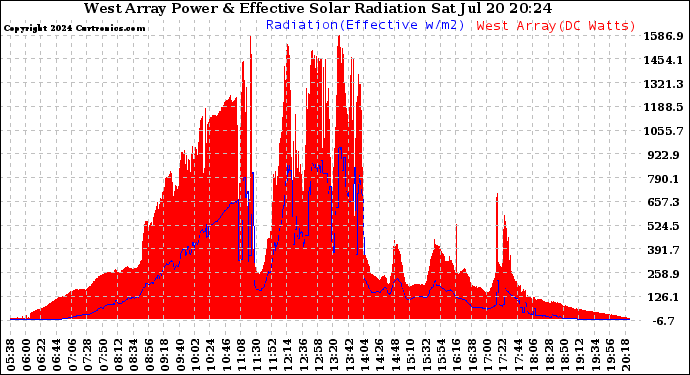 Solar PV/Inverter Performance West Array Power Output & Effective Solar Radiation