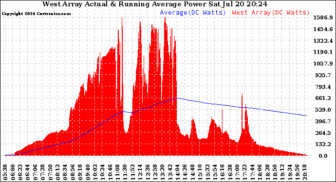 Solar PV/Inverter Performance West Array Actual & Running Average Power Output