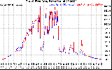 Solar PV/Inverter Performance Photovoltaic Panel Power Output